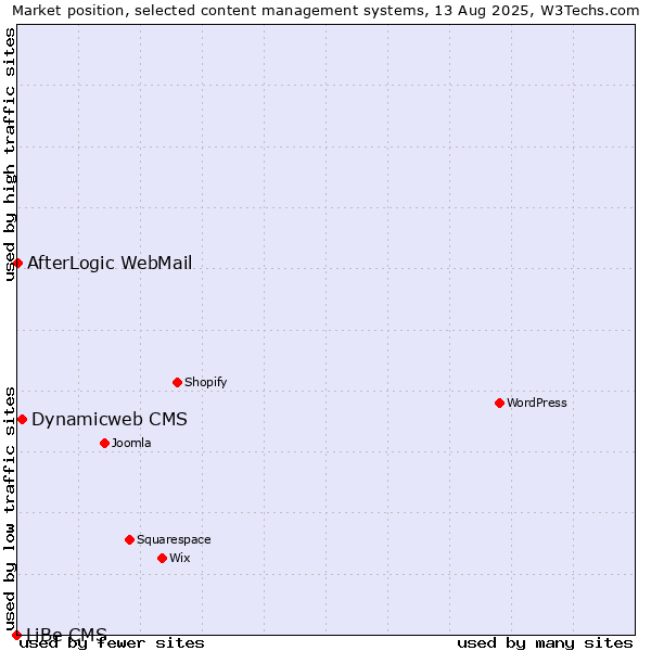 Market position of Dynamicweb CMS vs. AfterLogic WebMail vs. LiBe CMS