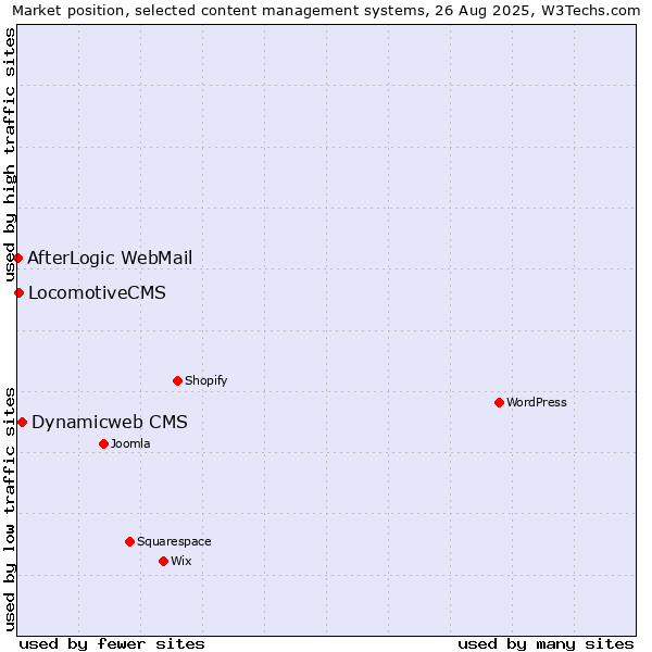 Market position of Dynamicweb CMS vs. LocomotiveCMS vs. AfterLogic WebMail
