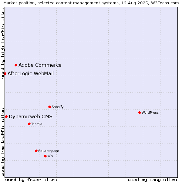 Market position of Adobe Commerce vs. Dynamicweb CMS vs. AfterLogic WebMail