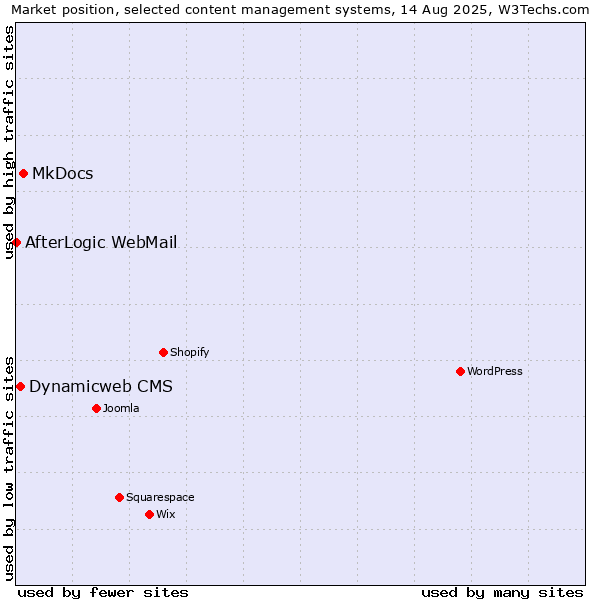 Market position of MkDocs vs. Dynamicweb CMS vs. AfterLogic WebMail