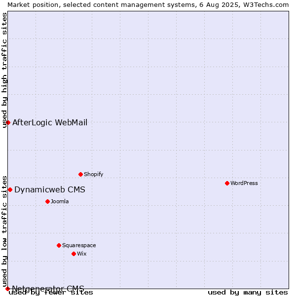 Market position of Dynamicweb CMS vs. AfterLogic WebMail vs. Netgenerator CMS