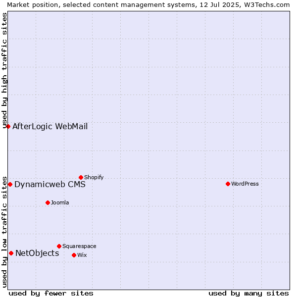 Market position of NetObjects vs. Dynamicweb CMS vs. AfterLogic WebMail