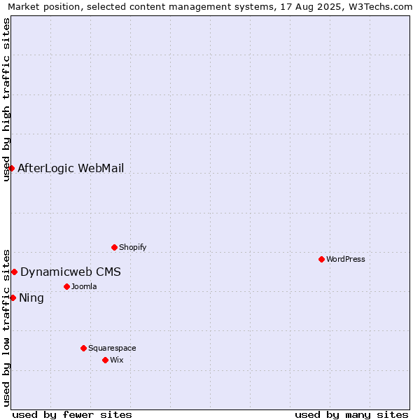 Market position of Dynamicweb CMS vs. Ning vs. AfterLogic WebMail