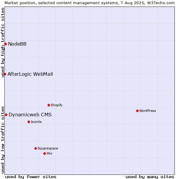 Market position of Dynamicweb CMS vs. NodeBB vs. AfterLogic WebMail