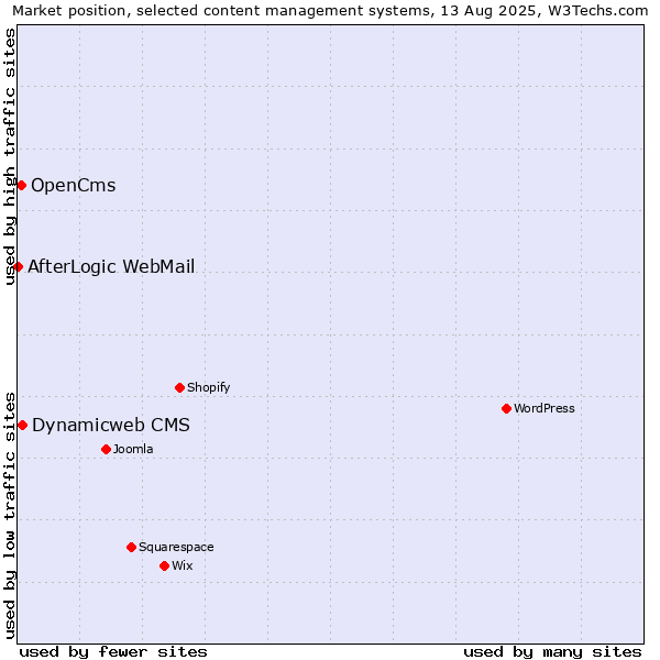 Market position of Dynamicweb CMS vs. OpenCms vs. AfterLogic WebMail
