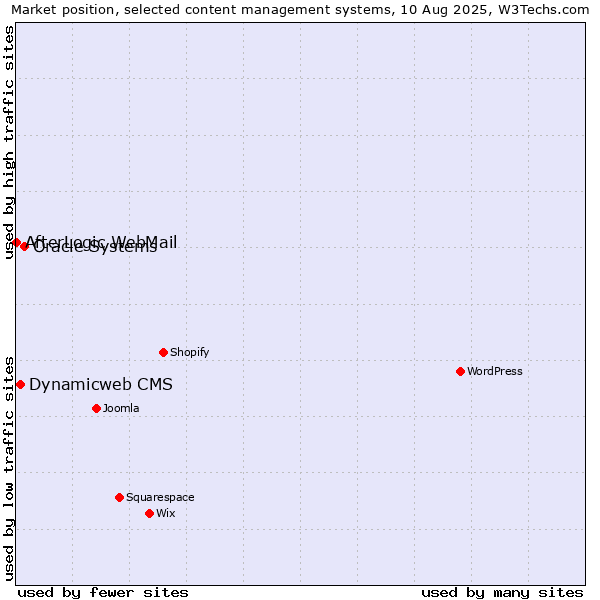 Market position of Oracle Systems vs. Dynamicweb CMS vs. AfterLogic WebMail