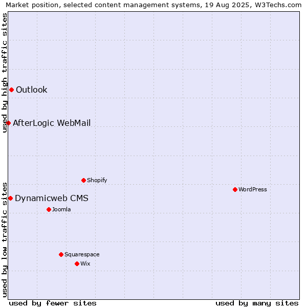 Market position of Outlook vs. Dynamicweb CMS vs. AfterLogic WebMail