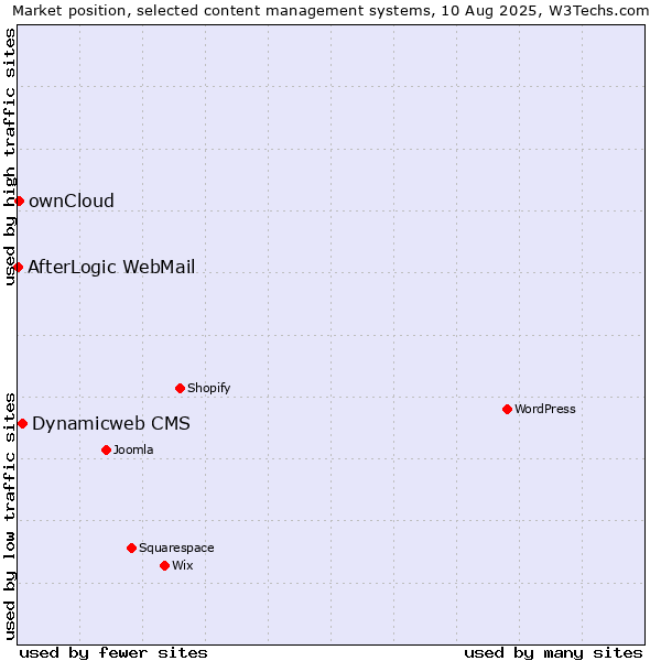Market position of Dynamicweb CMS vs. ownCloud vs. AfterLogic WebMail