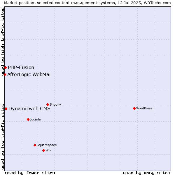 Market position of Dynamicweb CMS vs. PHP-Fusion vs. AfterLogic WebMail