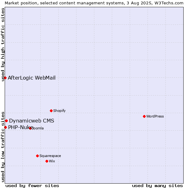 Market position of Dynamicweb CMS vs. PHP-Nuke vs. AfterLogic WebMail