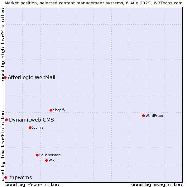 Market position of Dynamicweb CMS vs. phpwcms vs. AfterLogic WebMail