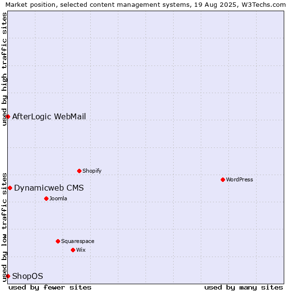 Market position of Dynamicweb CMS vs. AfterLogic WebMail vs. ShopOS