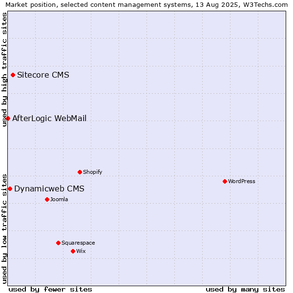 Market position of Sitecore CMS vs. Dynamicweb CMS vs. AfterLogic WebMail