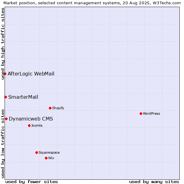 Market position of Dynamicweb CMS vs. SmarterMail vs. AfterLogic WebMail