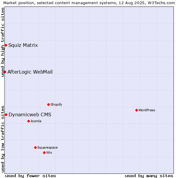 Market position of Dynamicweb CMS vs. Squiz Matrix vs. AfterLogic WebMail