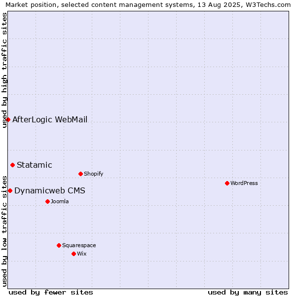 Market position of Statamic vs. Dynamicweb CMS vs. AfterLogic WebMail