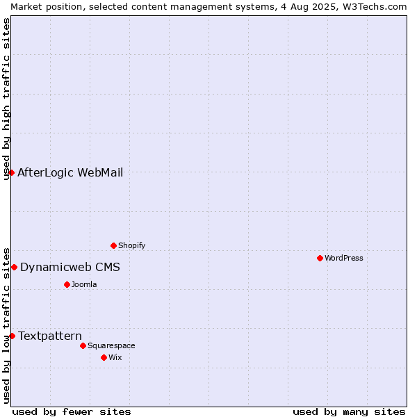 Market position of Dynamicweb CMS vs. Textpattern vs. AfterLogic WebMail