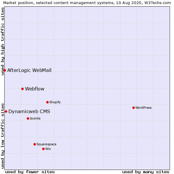 Market position of Webflow vs. Dynamicweb CMS vs. AfterLogic WebMail