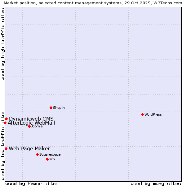 Market position of Dynamicweb CMS vs. Web Page Maker vs. AfterLogic WebMail