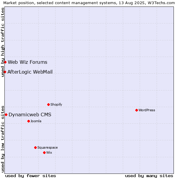 Market position of Dynamicweb CMS vs. Web Wiz Forums vs. AfterLogic WebMail