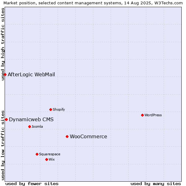 Market position of WooCommerce vs. Dynamicweb CMS vs. AfterLogic WebMail