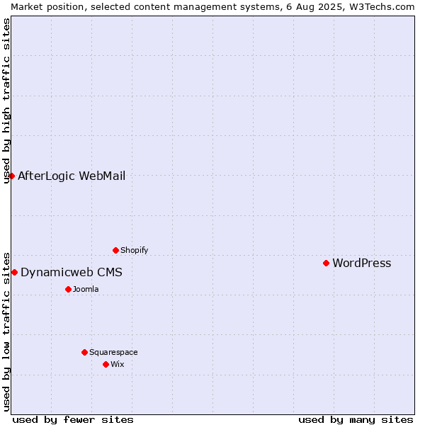 Market position of WordPress vs. Dynamicweb CMS vs. AfterLogic WebMail