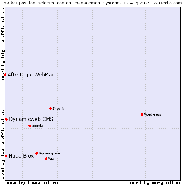 Market position of Dynamicweb CMS vs. Hugo Blox vs. AfterLogic WebMail