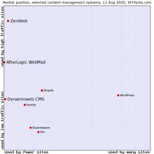 Market position of Zendesk vs. Dynamicweb CMS vs. AfterLogic WebMail