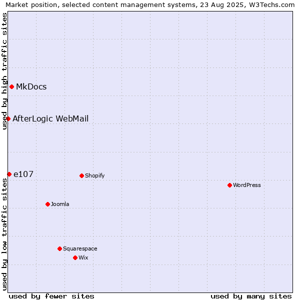 Market position of MkDocs vs. e107 vs. AfterLogic WebMail