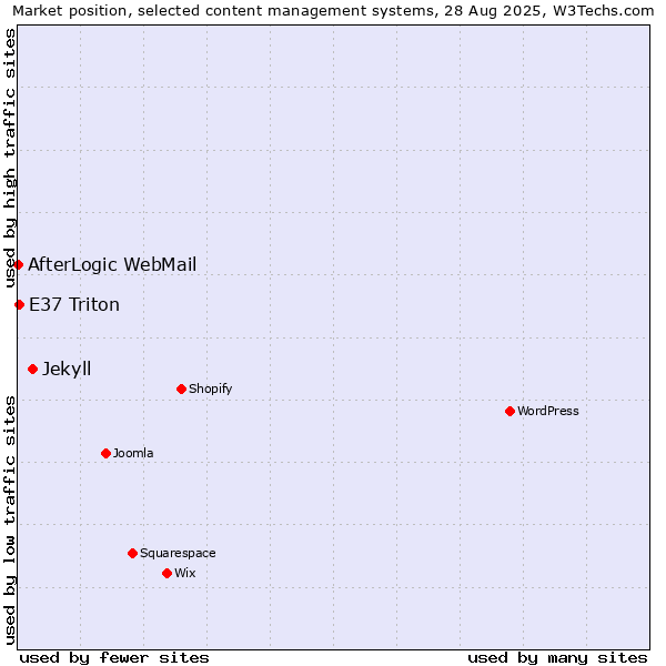 Market position of Jekyll vs. E37 Triton vs. AfterLogic WebMail