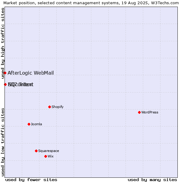 Market position of NQcontent vs. E37 Triton vs. AfterLogic WebMail