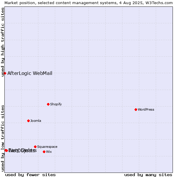 Market position of NetObjects vs. Easy Orders vs. AfterLogic WebMail