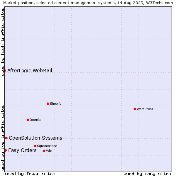 Market position of OpenSolution Systems vs. Easy Orders vs. AfterLogic WebMail