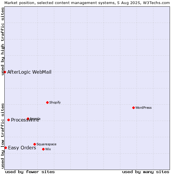 Market position of ProcessWire vs. Easy Orders vs. AfterLogic WebMail