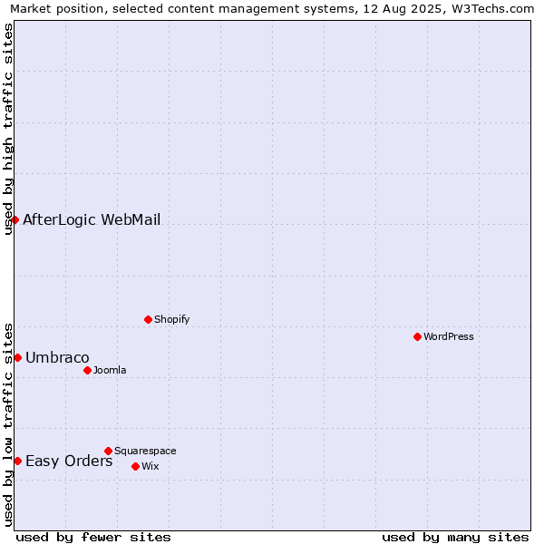 Market position of Umbraco vs. Easy Orders vs. AfterLogic WebMail