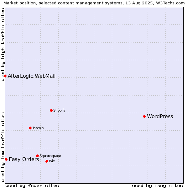 Market position of WordPress vs. Easy Orders vs. AfterLogic WebMail