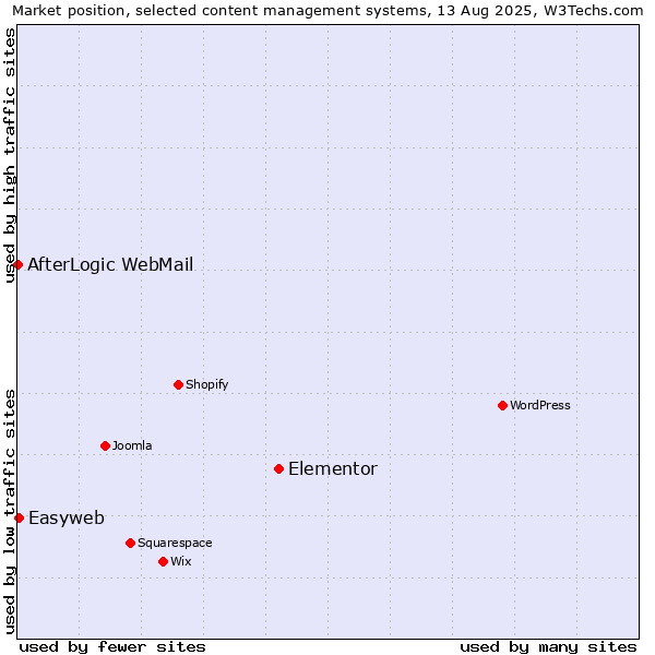 Market position of Elementor vs. Easyweb vs. AfterLogic WebMail