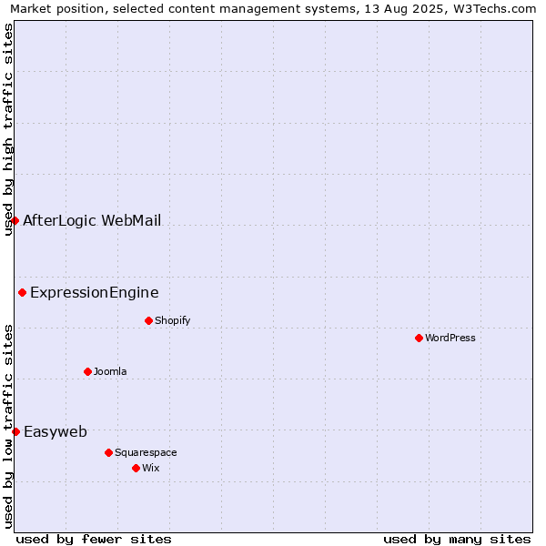 Market position of ExpressionEngine vs. Easyweb vs. AfterLogic WebMail