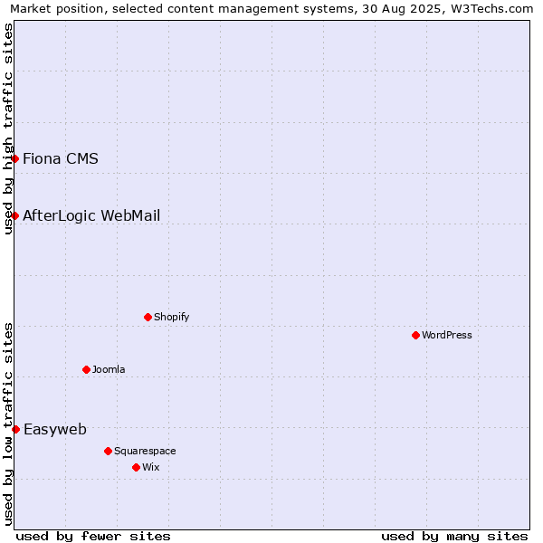 Market position of Easyweb vs. Fiona CMS vs. AfterLogic WebMail