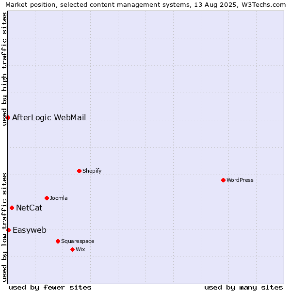 Market position of NetCat vs. Easyweb vs. AfterLogic WebMail