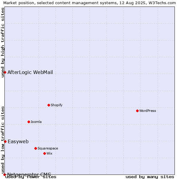 Market position of Easyweb vs. AfterLogic WebMail vs. Netgenerator CMS