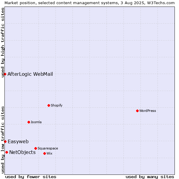 Market position of NetObjects vs. Easyweb vs. AfterLogic WebMail