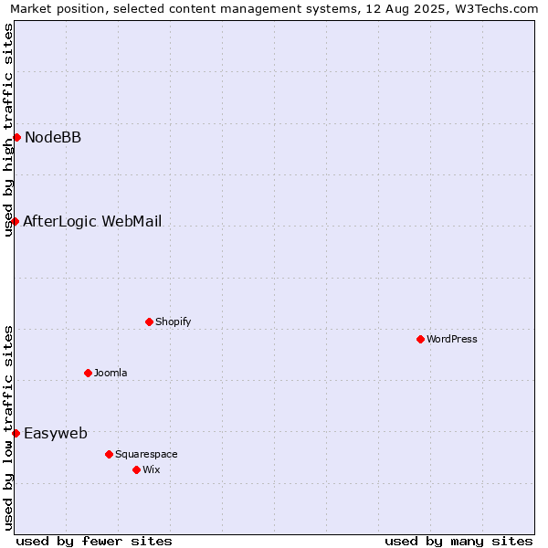 Market position of NodeBB vs. Easyweb vs. AfterLogic WebMail