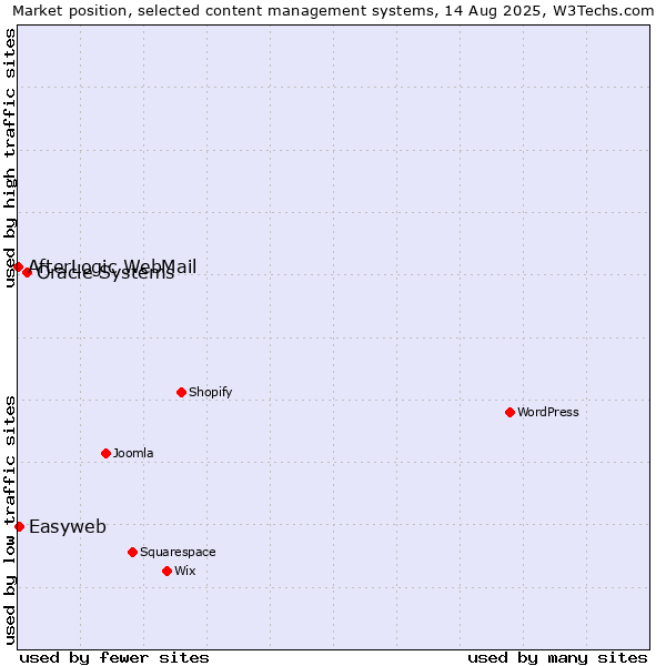 Market position of Oracle Systems vs. Easyweb vs. AfterLogic WebMail