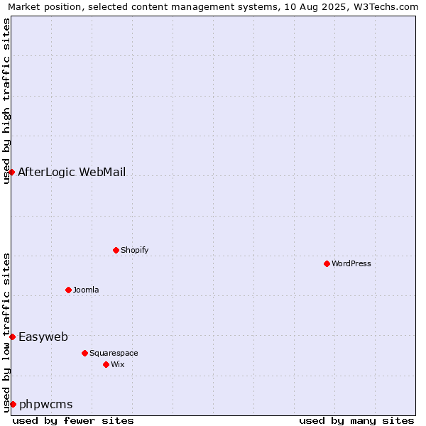 Market position of phpwcms vs. Easyweb vs. AfterLogic WebMail