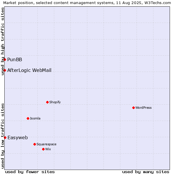 Market position of Easyweb vs. PunBB vs. AfterLogic WebMail