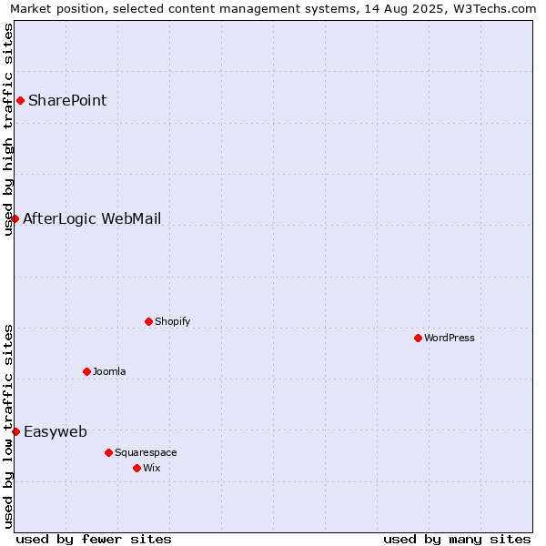 Market position of SharePoint vs. Easyweb vs. AfterLogic WebMail