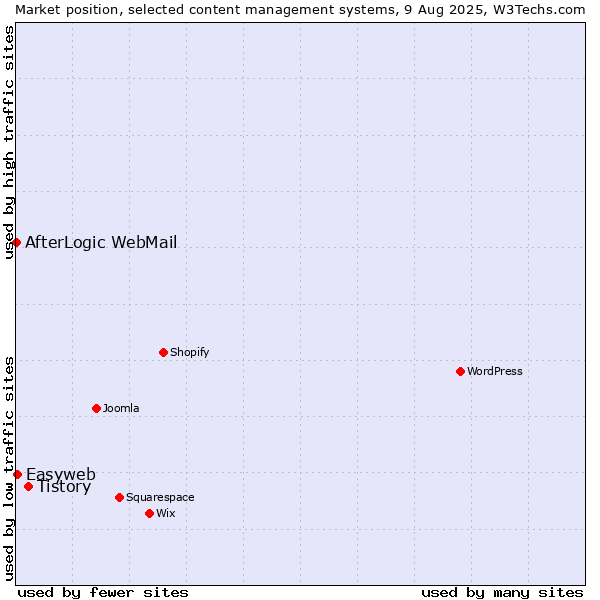 Market position of Tistory vs. Easyweb vs. AfterLogic WebMail