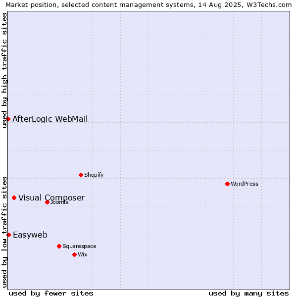 Market position of Visual Composer vs. Easyweb vs. AfterLogic WebMail