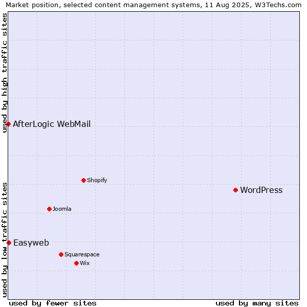 Market position of WordPress vs. Easyweb vs. AfterLogic WebMail
